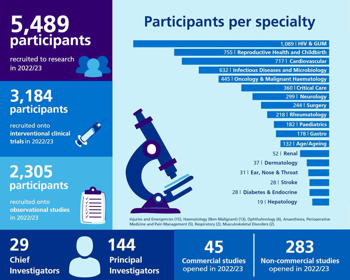 UHSussex's tweet photo. This International Clinical Trials Day, we’re proud to celebrate the incredible advancements research brings.

Research is one of our strategic themes, so we’re passionate about our colleagues and patients taking part and supporting us to keep improving our services.

#ICTD2023 https://t.co/AV10oR7mZy