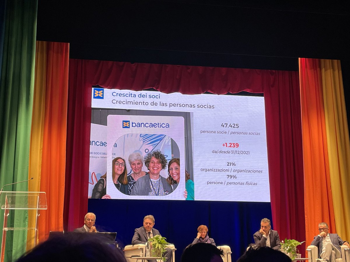 Camunz's tweet photo. Le persone socie sono aumentate: siamo 47.425 ovvero 1.239 in più rispetto al 2021. 💙💛

Nel 2022 le persone socie in Italia e Spagna hanno organizzato 585 incontri sulla finanza etica!! 

Bravə tuttə! 👏🏻

#BancaEtica2023 https://t.co/L9UCqzmgnf
