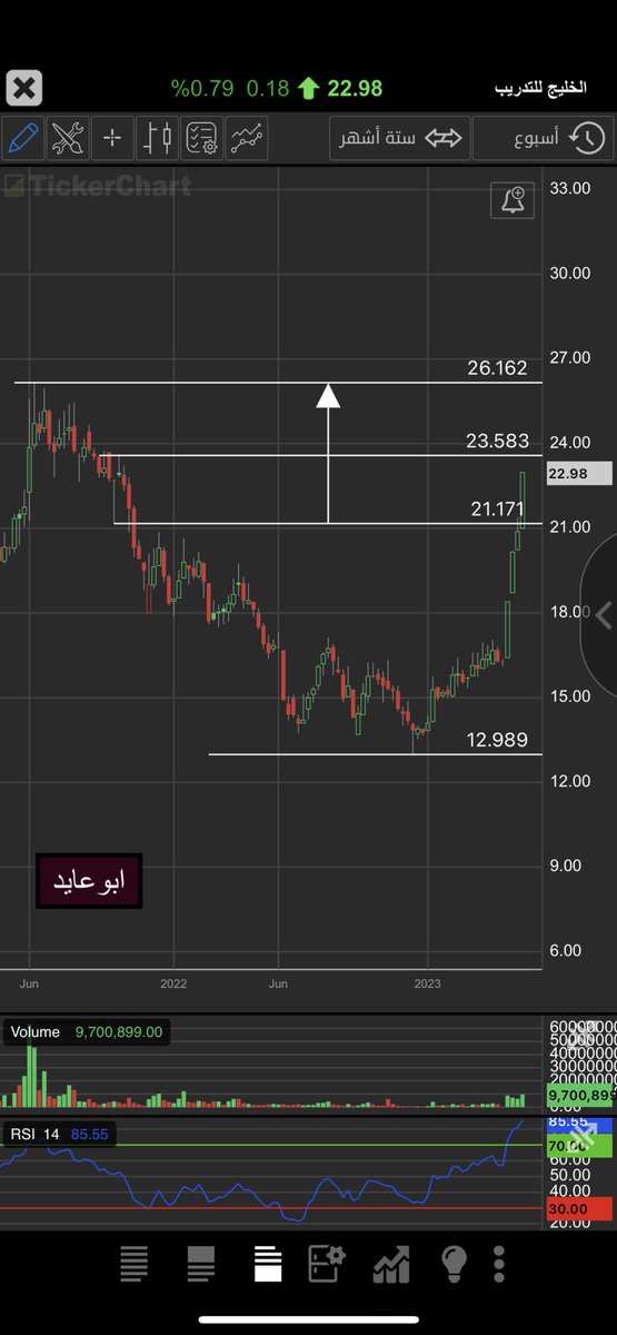 تحديث 

سهم الخليج للتدريب 

اغلق ٢٢.٩٨ 

الدعم ٢١.١٧
اي تجاوز للمقاومه ٢٣.٥٨ 👍👍