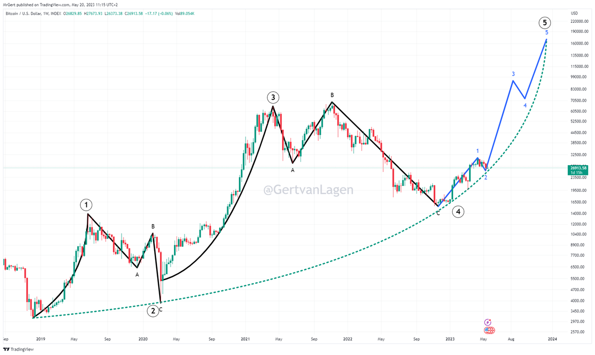 Gert Van Lagen On Twitter RT GertvanLagen BTC 1W Elliottwave gert-van-lagen-on-twitter-rt-gertvanlagen-btc-1w-elliottwave