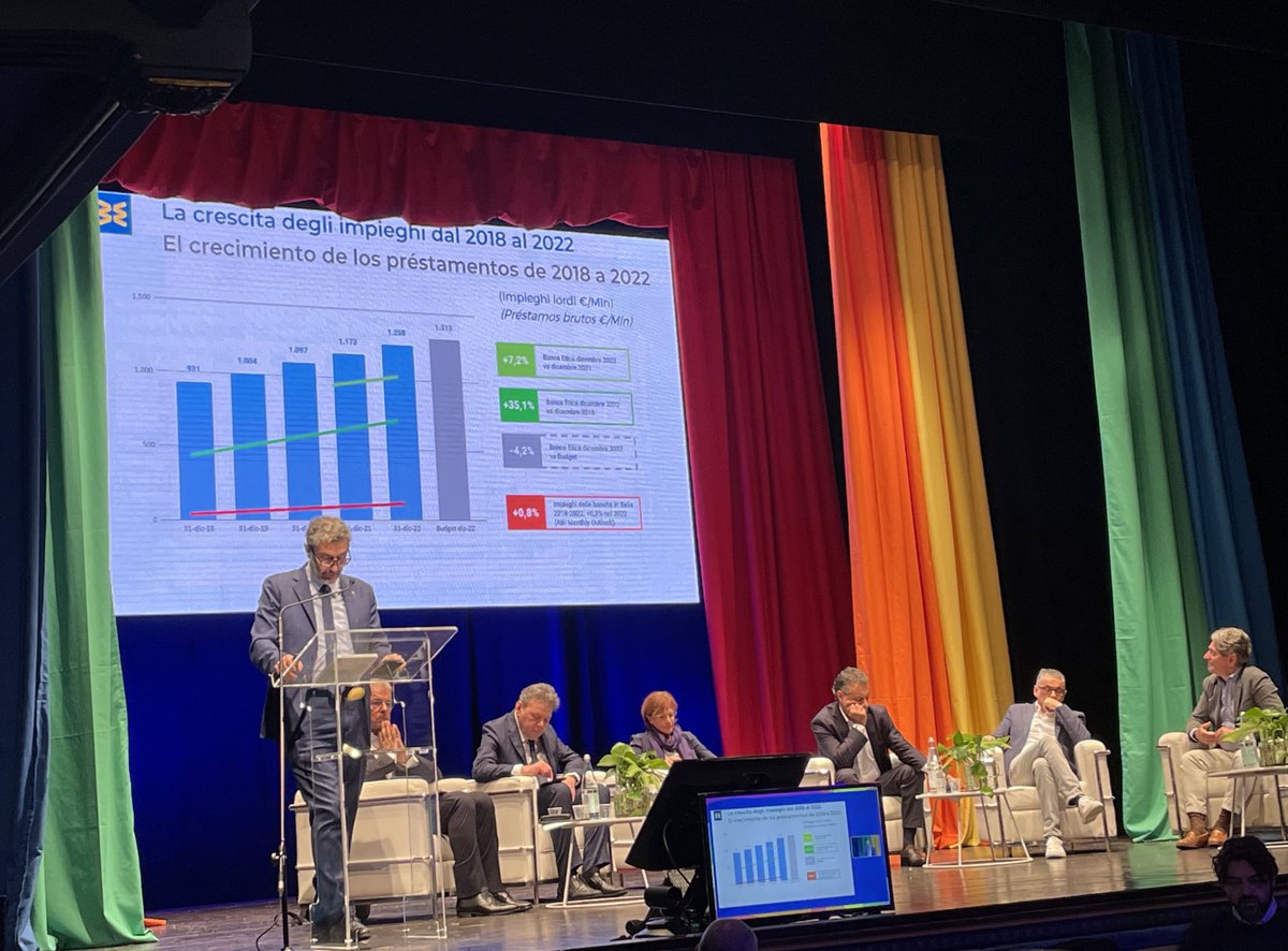 Camunz's tweet photo. Il direttore @g_nazzareno illustra il
bilancio 2022. 

💸 Una caratteristica distintiva di BE è l’aumento degli impieghi che crescono del 7,2% anno su anno rispetto allo 0,8% in media del settore! 

#BancaEtica2023 @bancaetica https://t.co/xLc0AMJLEo