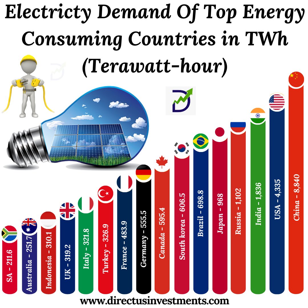 Electricty Demand Of Top Energy Consuming Countries in TWh (Terawatt-hour)
.
bit.ly/3s1roj7
.
#sensex #bse #bombaystockexchange #bse30 #index #stocknews #stockmarket #investing #shares #stockstotrade #stockmarketindia #stockmarketbeginners #russia #directusinvestments