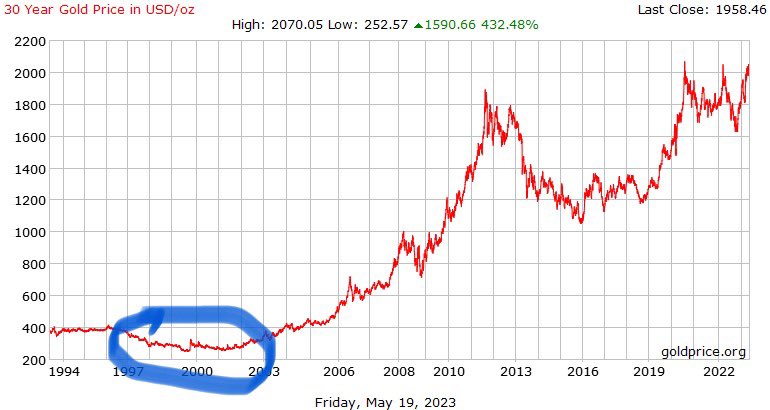 This is where Gordon Brown sold 56% of the UKs gold reserves