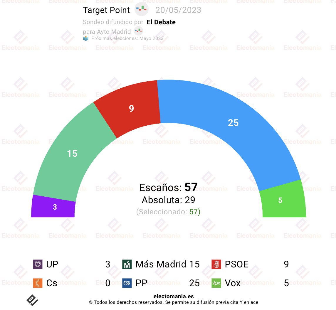 Tu no votes porque es que todos son iguales, luego a comer basura y contaminación en la ciudad del cemento.