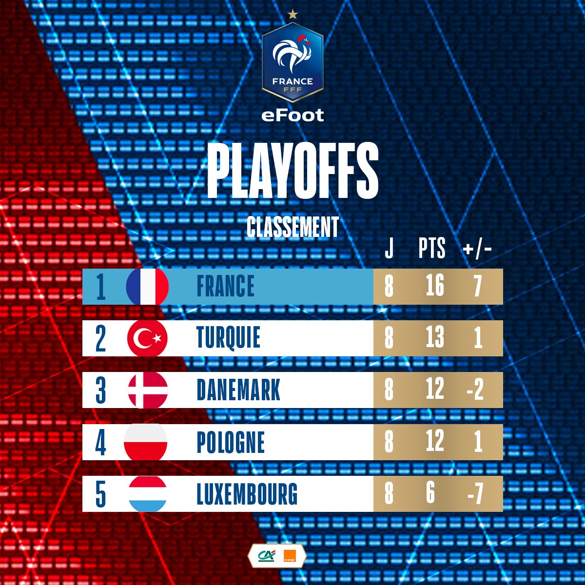 efootdefrance's tweet photo. Carton plein pour nos #eBleus qui finissent 𝐞𝐧 𝐭𝐞̂𝐭𝐞 du groupe C Europe à l'issue de la seconde journée de playoffs ! 🇫🇷🥇

🔛 https://t.co/tIkz0q9kOW

#FameYourGame | #RoadToFeNC https://t.co/Lw2U7LP78p