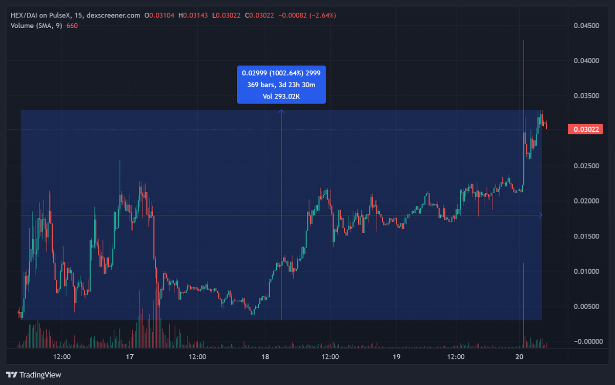 RichardHeartWin's tweet photo. I've never tweeted about New All Time Highs in the $HEX price on #PulseChain before. https://t.co/GuTyZDHf2F