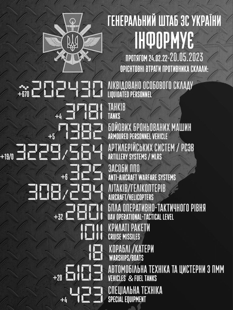 paliavanne's tweet photo. Танкі і бронемашыны+9
Арта +19 
Сродкі СПА+6(!!)

Слава героям 🇺🇦 ЗСУ! https://t.co/7MaggFBZ8R