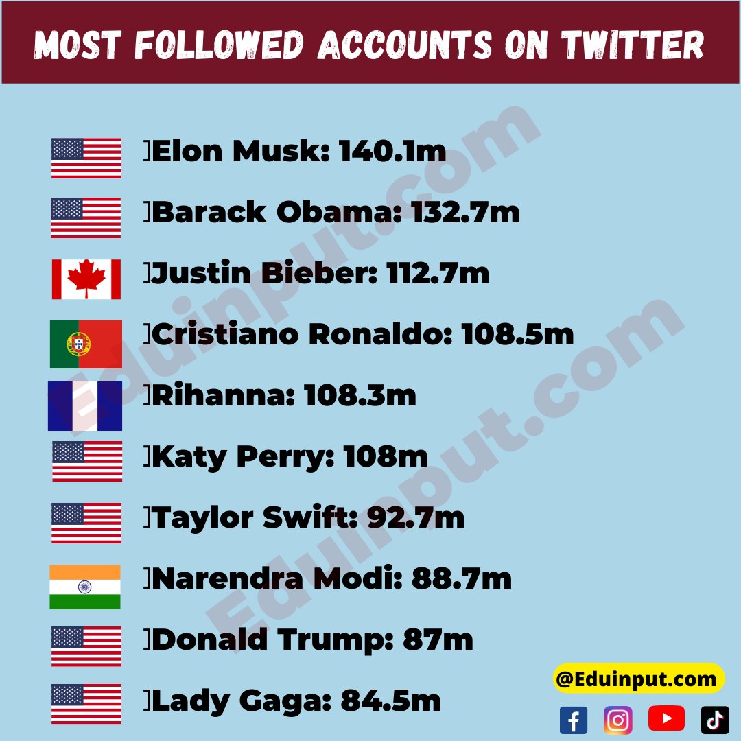 SehrishPro's tweet photo. "Presenting the Top 10 Twitter Followers, with Elon Musk leading the pack like a rocket! 🚀 Who needs followers when you have a gravitational force?" 😄 #ElonMusk #TwitterFame #OuttaThisWorld #eduinput🌍🪐🔝 https://t.co/MNS6uE0bwz