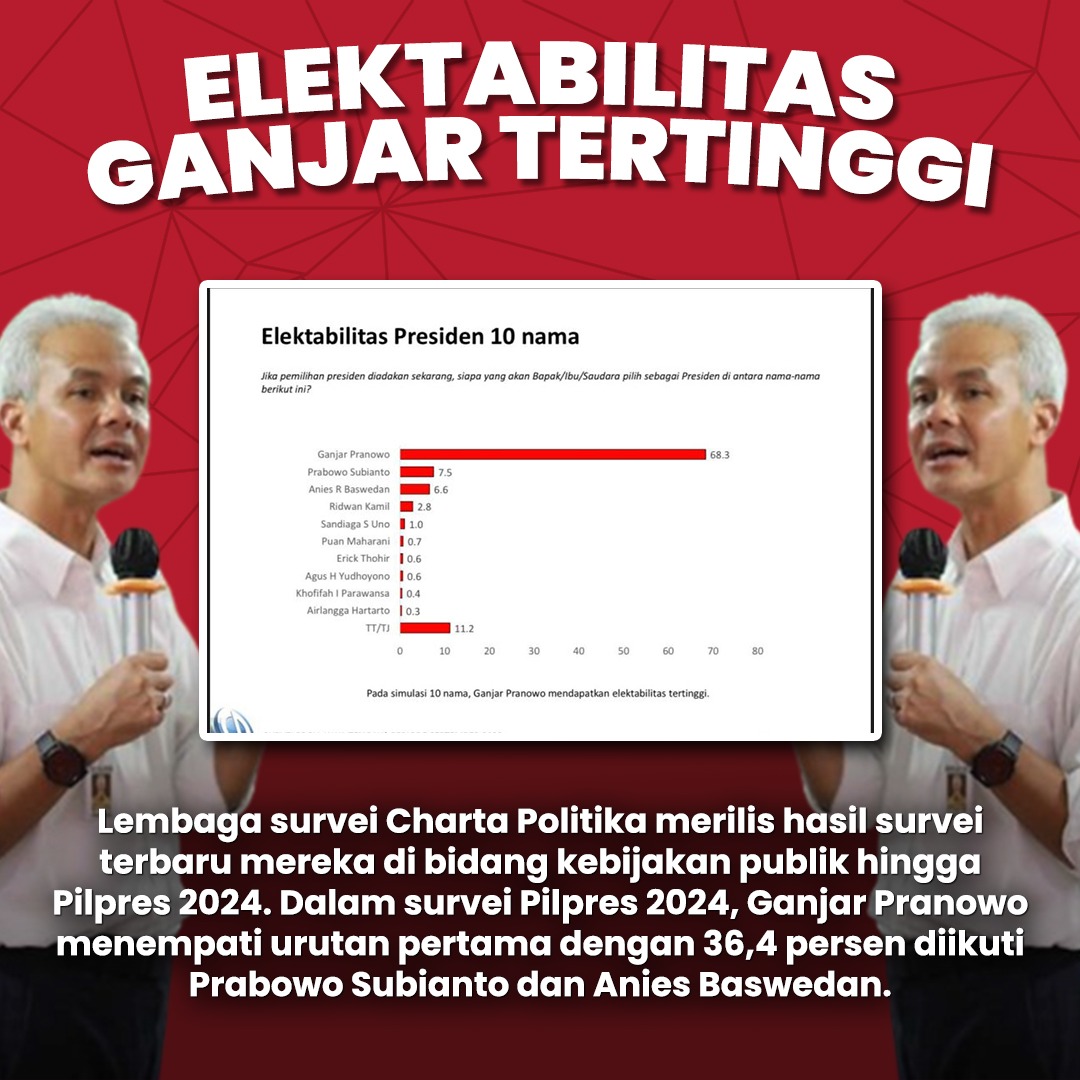 YudaPra85206337's tweet photo. Pertumbuhan ekonomi Indonesia 2024 ditargetkan 5,7%
#UMKM
#Pariwisata
#EkonomiKuat

Elektabilitas Ganjar tertinggi
#GanjarPranowo2024
#PolitikIdentitas
#PemiluIndonesia

Pemerintah akan terus mengkaji dan menindak segala bentuk penyelewengan keagamaan https://t.co/tYVe7EG2Qf