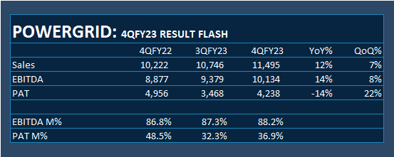 #POWERGRID: 4QFY23 RESULT FLASH