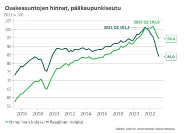 Finanssimarkkina ajaa asuntohintoja:

- nopea koronnousu painanut nimellishintoja 0-korkojen nousupaineen jälkeen

- päälle inflaatio ja reaalihinnat 2000-luvun nopeimmassa laskussa

Elämä löytää tiensä. Käännekin taas koittaa. Kyse 'vain' ajasta. Maltti valttia ystävät

#asunto
