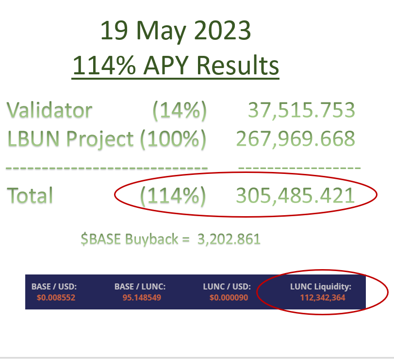 Solid day - gained 12 Million LUNC on Liquidity.

#LBUN #BASE #altcoin #LUNCcommunity #mining #LuncBurn #LuncArmy #LUNCpenguins #Crypto #Binance #Terra