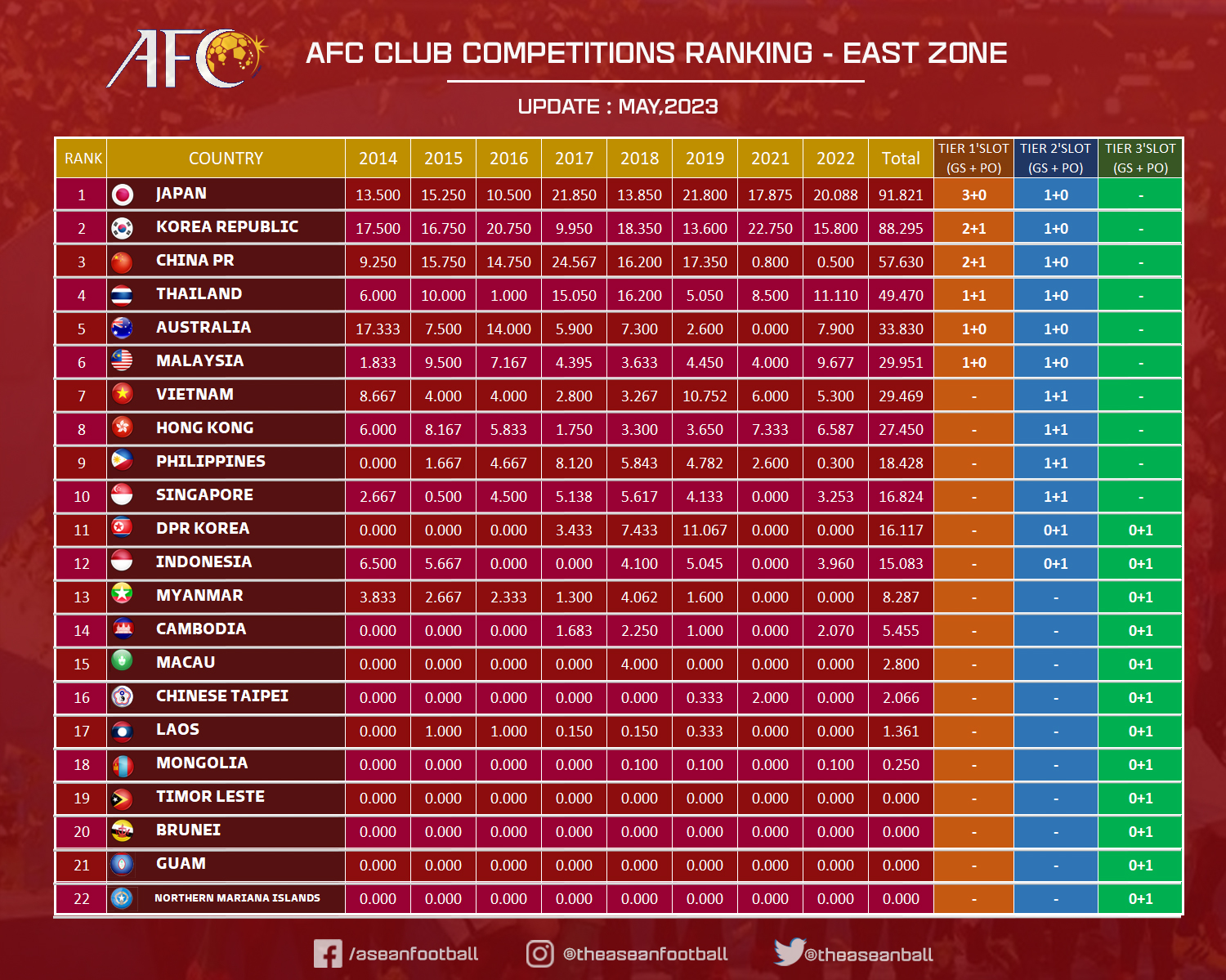 ASEAN FOOTBALL on Twitter " Here is AFC Club Competitions Ranking 2022