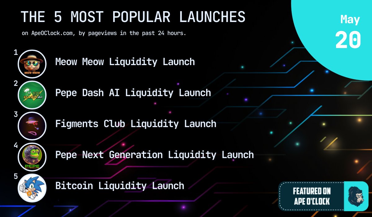 🦧 Ape O'Clock 🦧 (@apeoclock) on Twitter photo 📰 MAY 20 NEWS & STATS 📰
The 5 most popular launches on ApeOClock.com, by pageviews in the past 24 hours:
1️⃣ <a href="/meowmeowbsc/">MEOW MEOW</a>
2️⃣ <a href="/PepeDash_AI/">PepeDash</a>
3️⃣ @FigmentsClub
4️⃣ <a href="/pepenextgen/">Pepe Next Generation</a>
5️⃣ @Crazycoingreen
Ape safe & happy farming! 📰 MAY 20 NEWS & STATS 📰
The 5 most popular launches on ApeOClock.com, by pageviews in the past 24 hours:
1️⃣ <a href="/meowmeowbsc/">MEOW MEOW</a>
2️⃣ <a href="/PepeDash_AI/">PepeDash</a>
3️⃣ @FigmentsClub
4️⃣ <a href="/pepenextgen/">Pepe Next Generation</a>
5️⃣ @Crazycoingreen
Ape safe & happy farming!