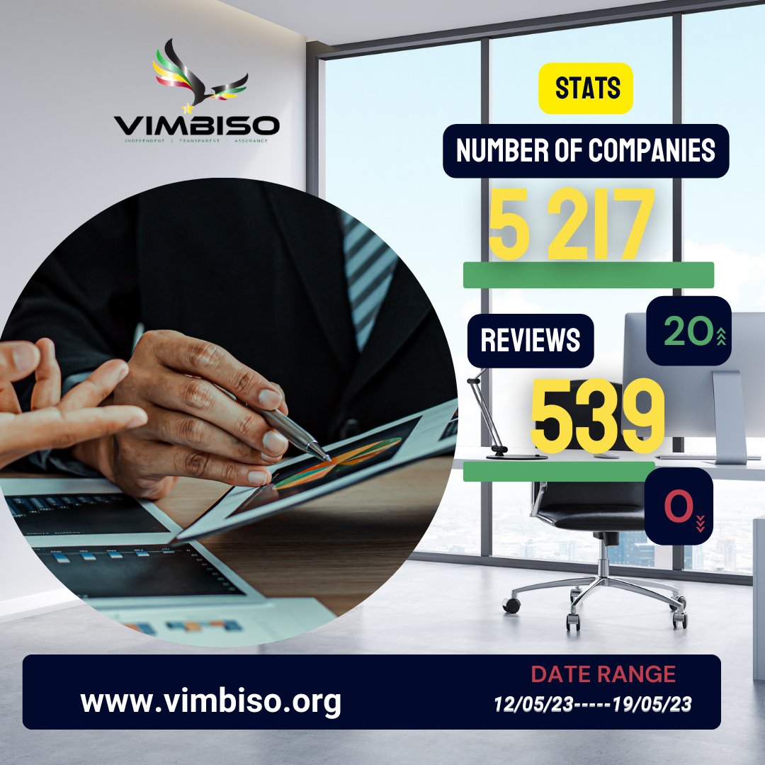 Vimbiso Statistics 

Over the last session, we’ve added 20 new companies bringing the total number of listed companies to 5 217

We registered 0 new reviews over the last period, Seems like we don't have any feedback from consumers.

vimbiso.org ||