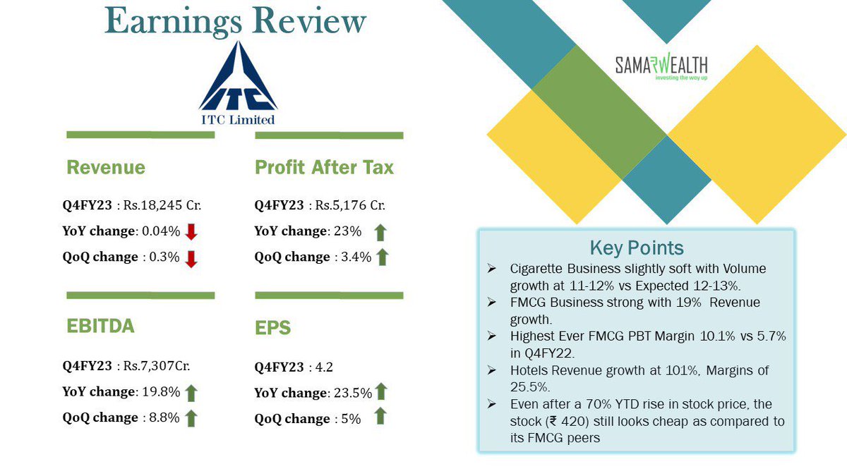 raghavwadhwa's tweet image. Breaking down the numbers and raising a toast to ITC LTD's impressive earnings! 📈🎉

#ITCLTD #EarningsReview #ImpressiveGrowth