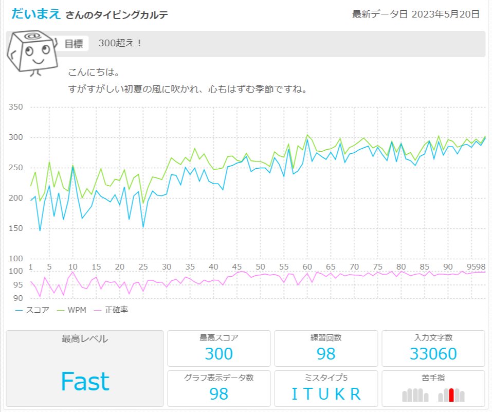 Jplat_mae's tweet photo. e-typingのスコア300を目標に練習してきたけど、ようやく初めて300！継続は力なり、がこのグラフに出てますね〜。 https://t.co/2oA5fijzgN