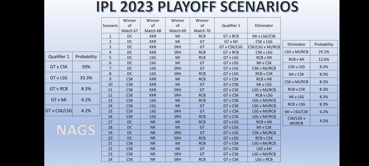 Here are 24 scenarios how the last 4 matches in ipl may go, if we consider NRR we may have even more scenarios, this is a crazy IPL to say the least #IPL #IPL2023 #iplpointstable #iplscenarios #CSKvDC #LsgvsKkr #mivsrh #RCBvsGT