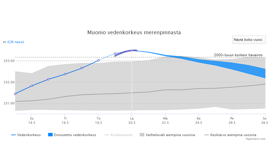 #Muonionjoki vedenkorkeuden nousu näyttäisi olevan hiipumassa #Muonio'ssa. Ylempänä #Kaaresuvanto kääntynyt jo laskuun #tulvat #lapintulvat vesi.fi/karttapalvelu/…
