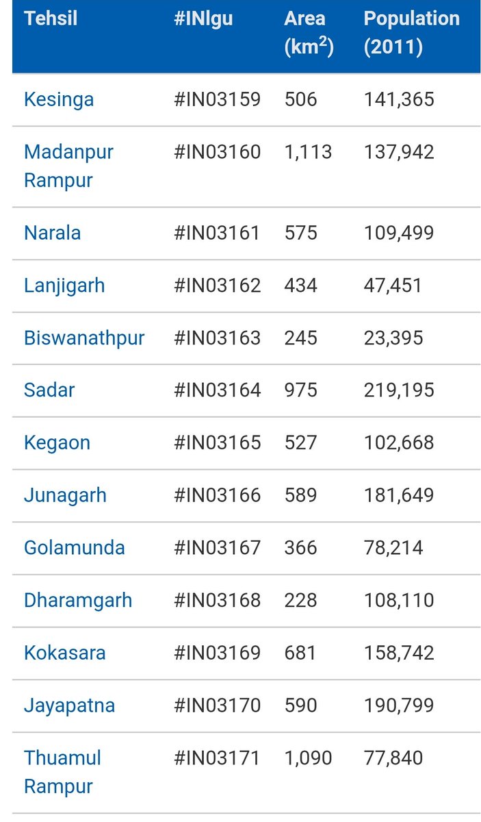 SoCapIndia's tweet image. #Kalahandi district in Odisha has #IN_coding hashtag #IN395
india.actor-atlas.info/ddb:kalahandi
#tagcoding