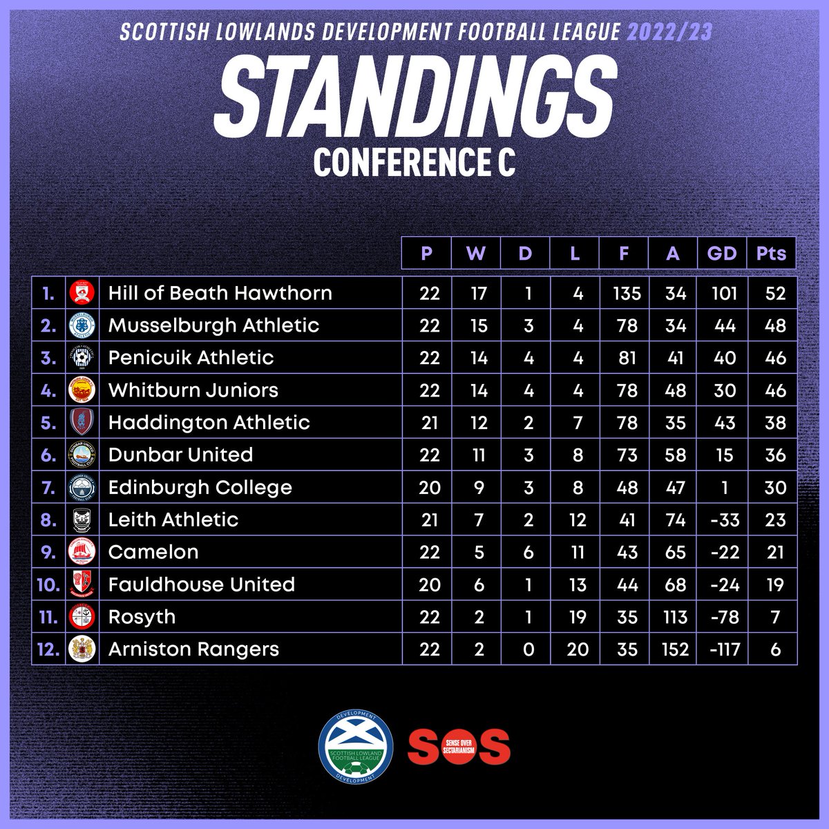 Makes good reading this morning for Hill of Beath U20s. Champions! 🏆