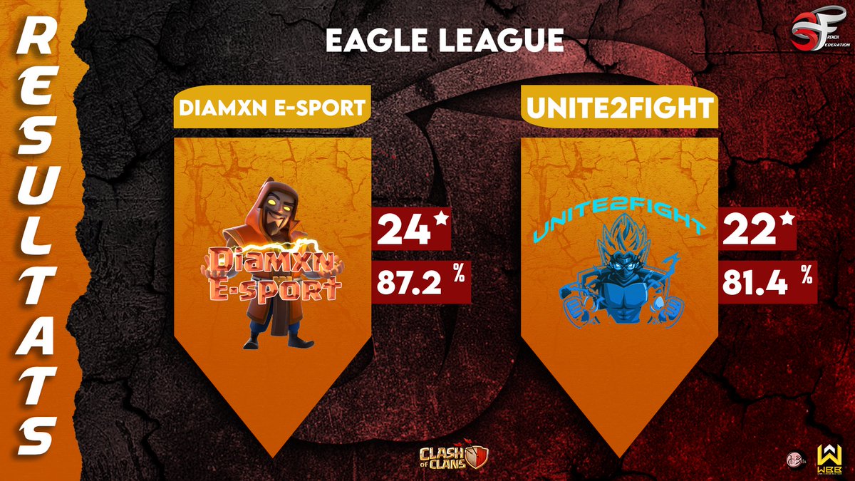 FFF Eagle @3Fcoc 
W1 : Diamxn E-Sport 🆚 Unite2Fight
Win 24-22
@Axel_Natsume
