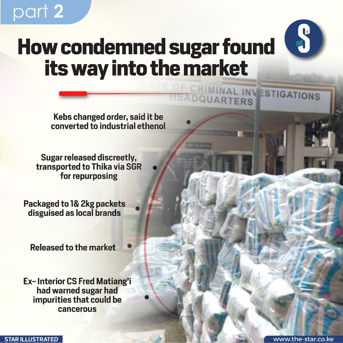 President William Ruto has cracked the whip on 27 officials suspected to have facilitated the entry of illegal 'contaminated' sugar into the Kenyan market.

#StarInfographics