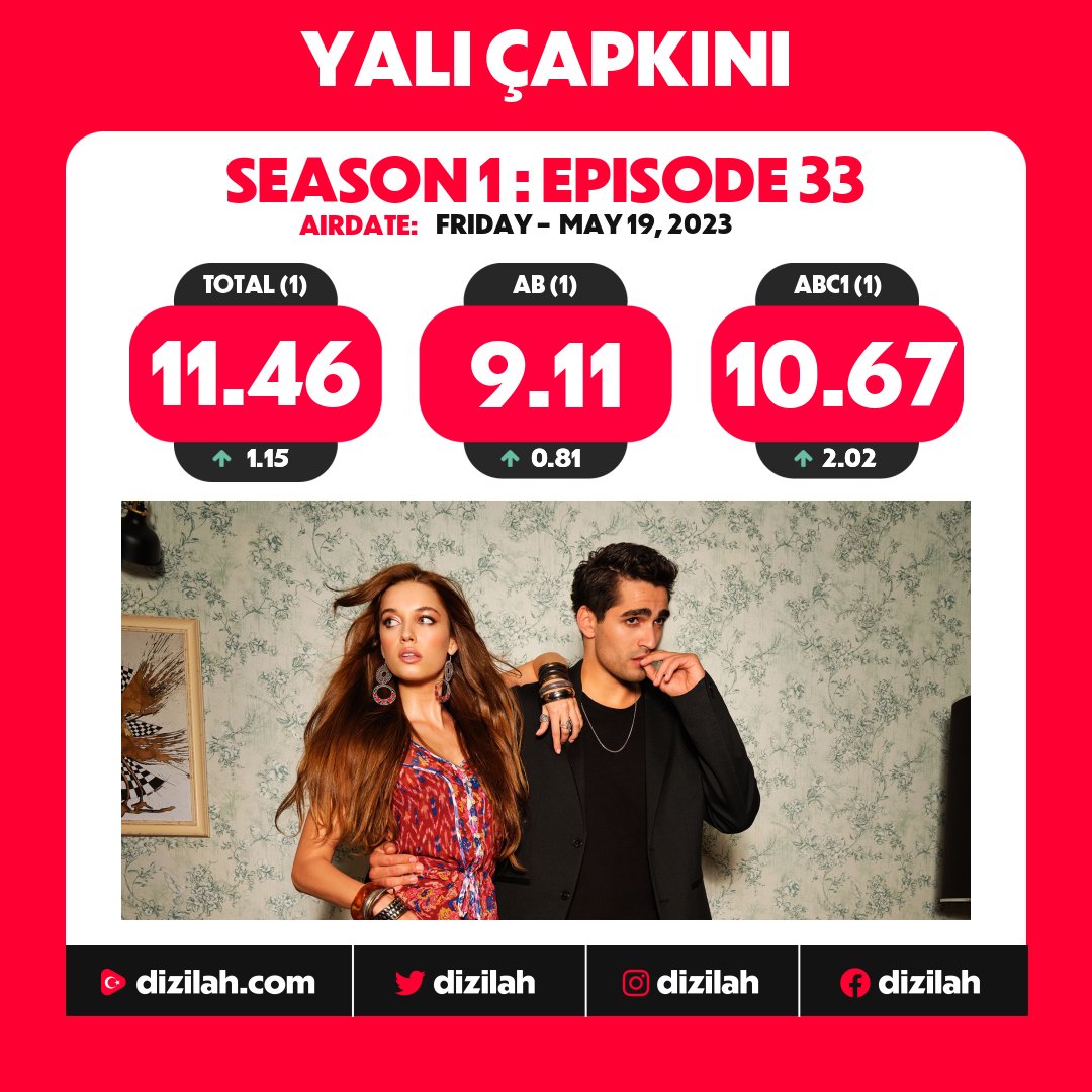 dizilah's tweet photo. 📈 Ratings: #YalıÇapkını on Star TV! https://t.co/SyNdfrHZlN