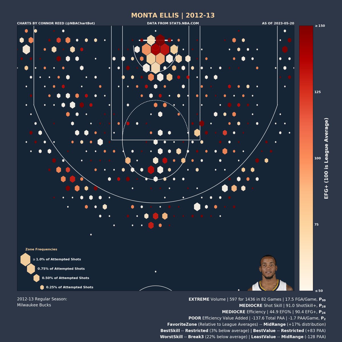 NBAChartBot's tweet image. Monta Ellis's 2012-13 Shot Chart:

Volume: EXTREME | P_99 (percentile)
Shot Skill: MEDIOCRE | P_28
Efficiency: MEDIOCRE | P_24
Efficiency Value: POOR | P_2

Favorite Zone: MidRange
Best Skill Zone: Restricted
Best Value Zone: Restricted

#MontaEllis
#Bucks
#FearTheDeer