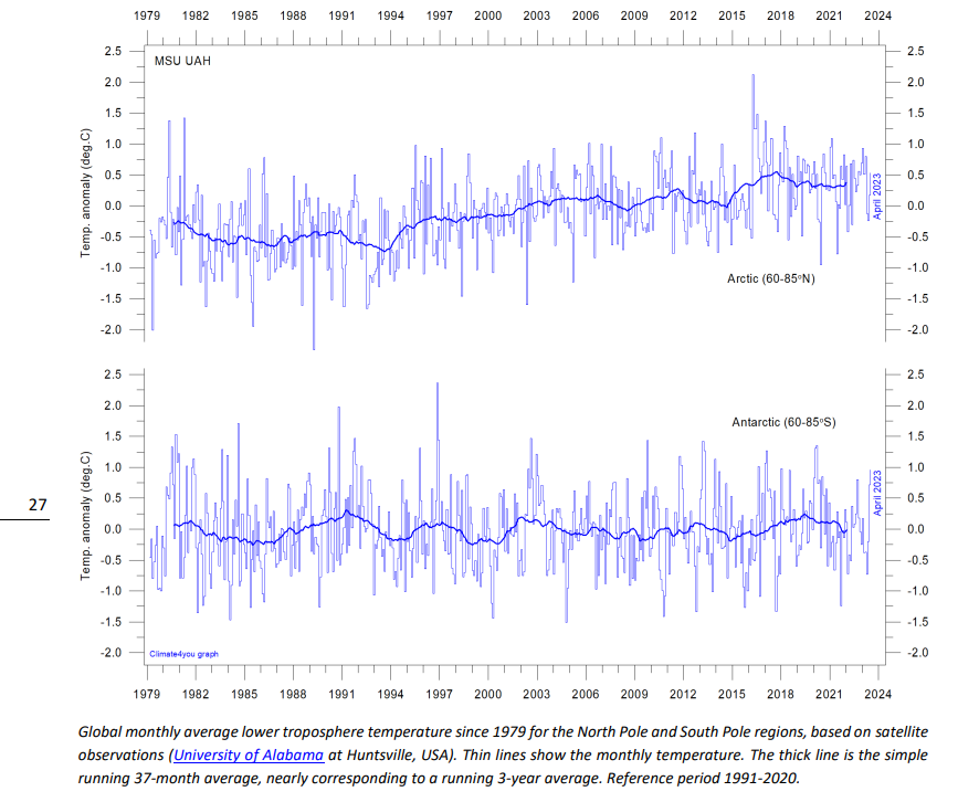 fmeeus1's tweet photo. Klimaat goed nieuws dat onze media niet melden. Satelliet metingen zijn duidelijk : geen opwarming op Antarctica. Minimale toename op Noordpool.
Klimaatalarm feestje is weer uitgesteld.🤣 https://t.co/TmFLEGr4df