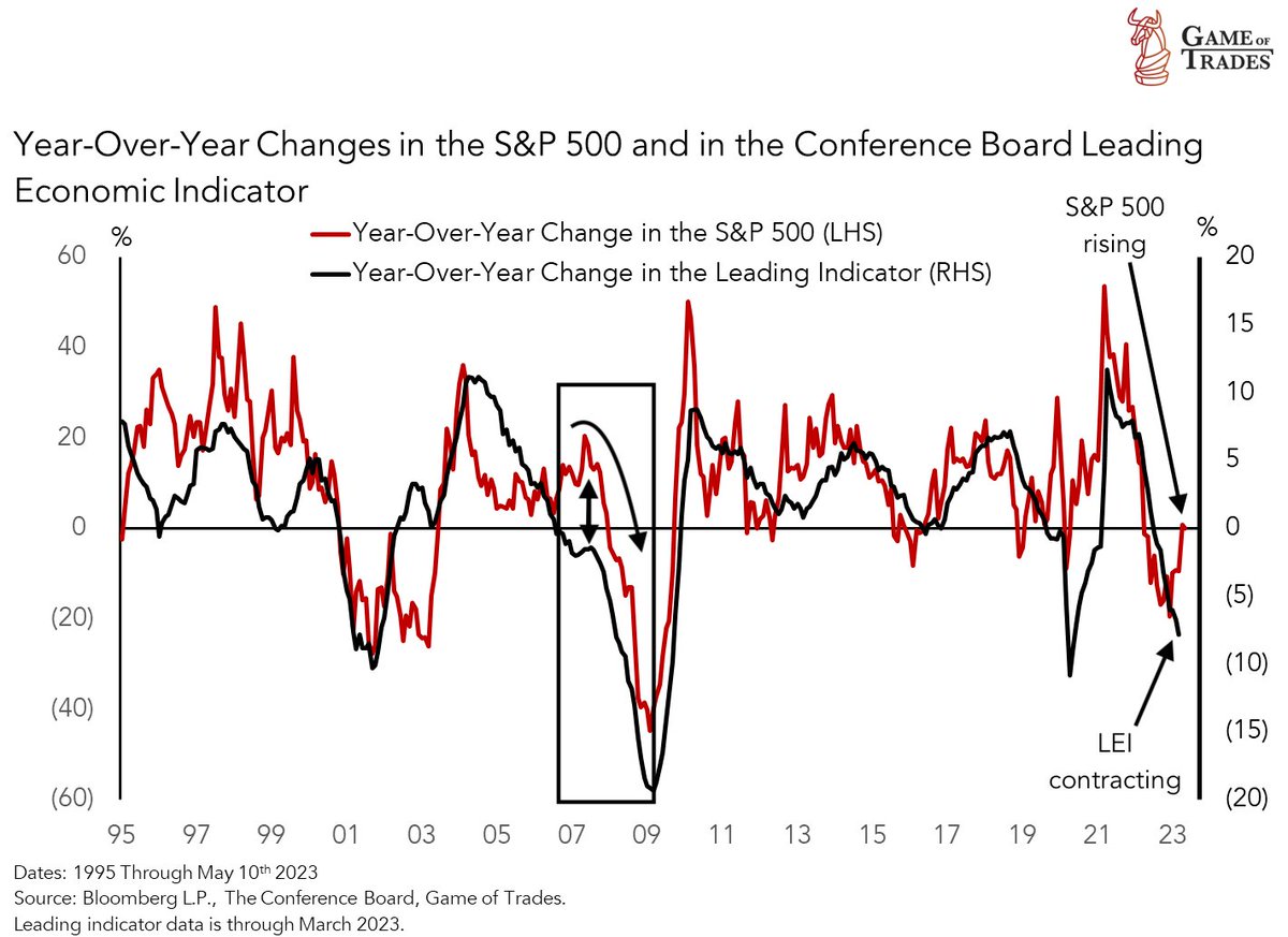 Despite leading economic indicators continuing to contract, the market is trending higher

A similar divergence was also seen prior to the 2008 Financial Crisis collapse

We all know how that ended...