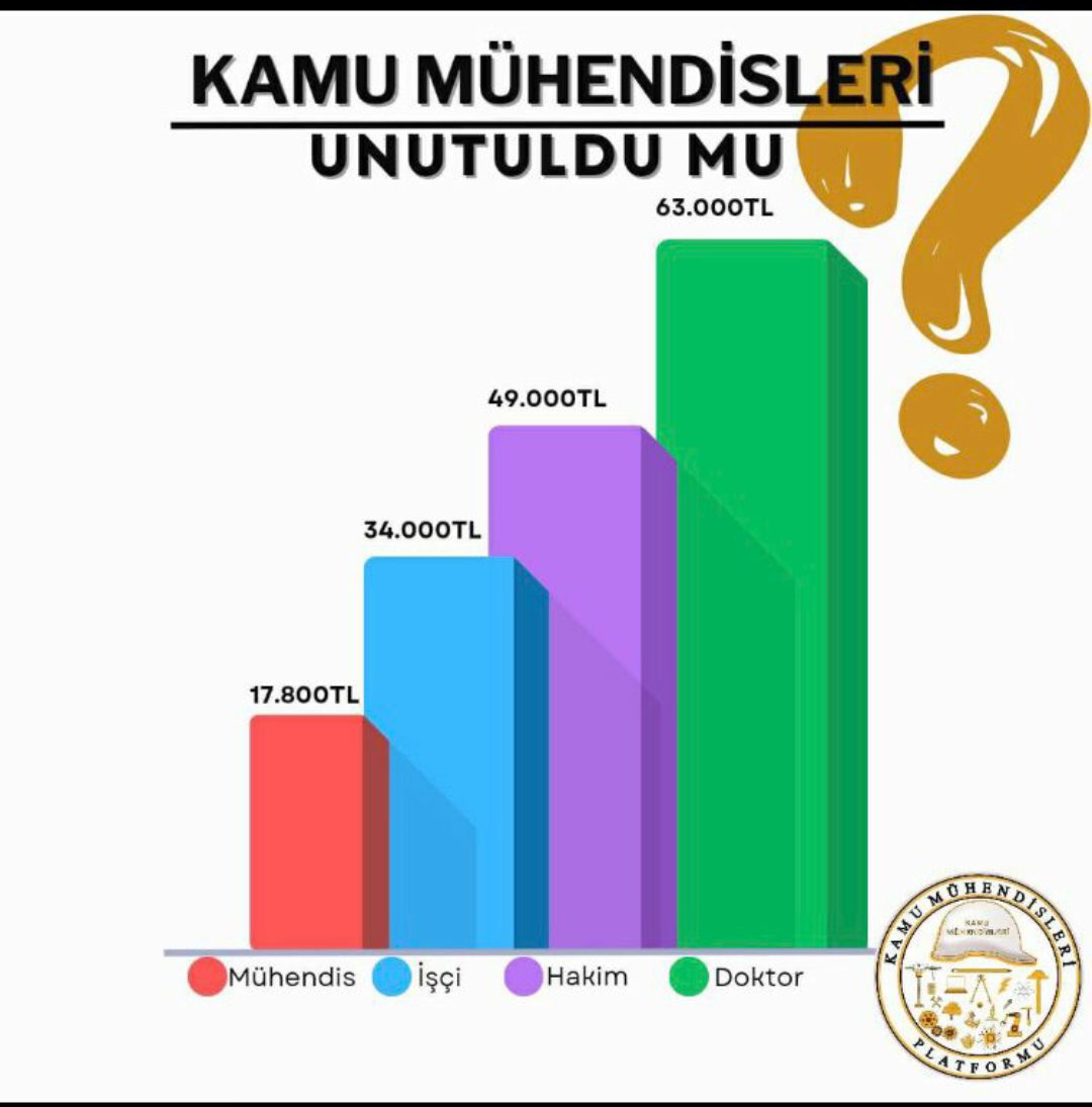 jeodezi_'s tweet photo. En düşük memur maaşı #Net22 bin en düşük mühendis maaşı #Net35 bin olmalı. #kaMUhendisicinAdalet
#kaMUhendisininHakki
#kamumuhendisigercegi https://t.co/LhdsNbJTox