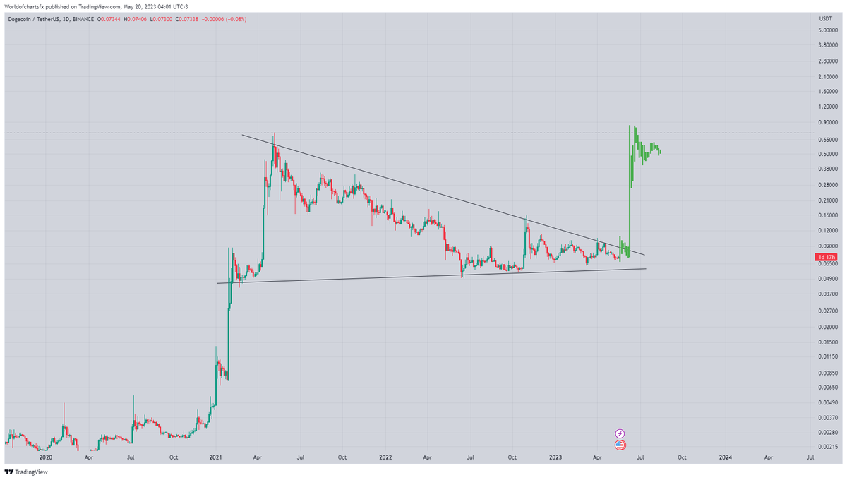 $Doge

Forming Classical Bullish Pennant In Weekly Timeframe Incase Of Breakout Im Expecting Massive Bullish Wave Midterm Target Would-be 1$ ✍️✍️✍️

#Crypto #Doge #Dogeusdt #Dogecoin