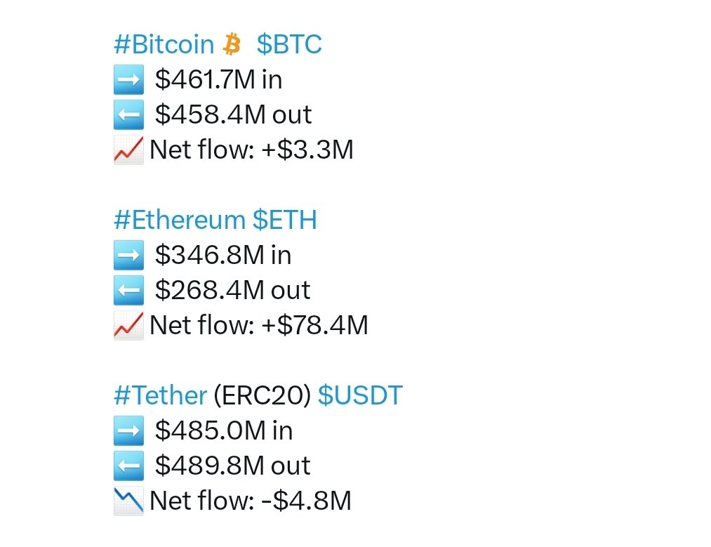 Morbit_trade's tweet photo. 📌جریان ورودی و خروجی روزانه به/از صرافی ها
#BTC #Bitcoin #Tether #USDT #Ethereum #ETH https://t.co/AVtvL2o5aJ