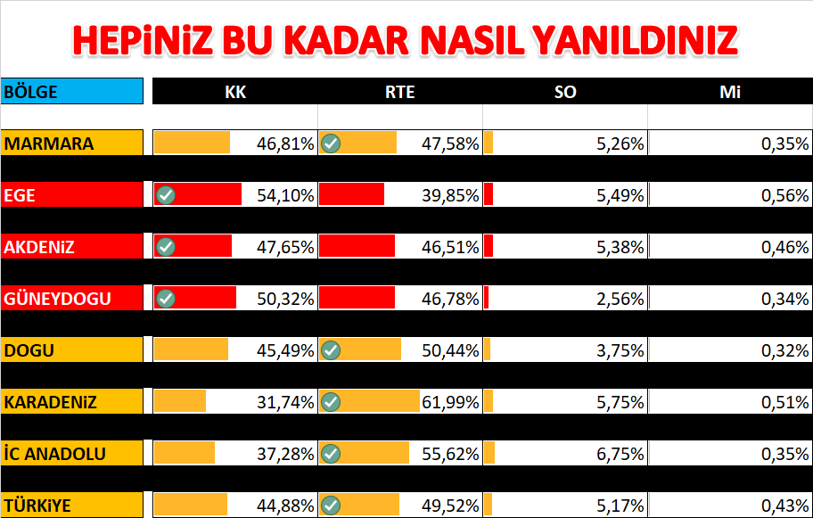 _DeZinfo's tweet photo. Bu kadar NASIL yanıldınız ve yanılttınız?

AÇIKLAMA YAPIN!

@SerArastirma @kondaarastirma @YoneylemSosyal @sarosarastirma @DanismanlikMak @orc_arastirma @avrasyaanket @geziciarastirma @AksoyArastirma @PiarArastirma @ArtibirArs @Alfarastirma Ümit Özdağ https://t.co/bH8VrLwyNs