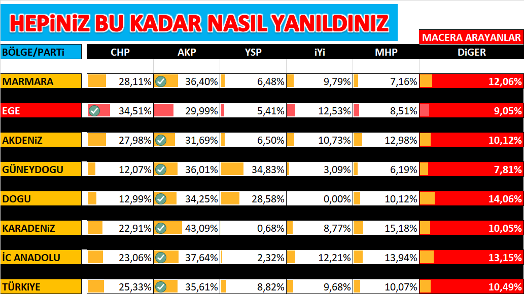 _DeZinfo's tweet photo. Bu kadar NASIL yanıldınız ve yanılttınız?

AÇIKLAMA YAPIN!

@SerArastirma @kondaarastirma @YoneylemSosyal @sarosarastirma @DanismanlikMak @orc_arastirma @avrasyaanket @geziciarastirma @AksoyArastirma @PiarArastirma @ArtibirArs @Alfarastirma Ümit Özdağ https://t.co/IaeIqWzh4e