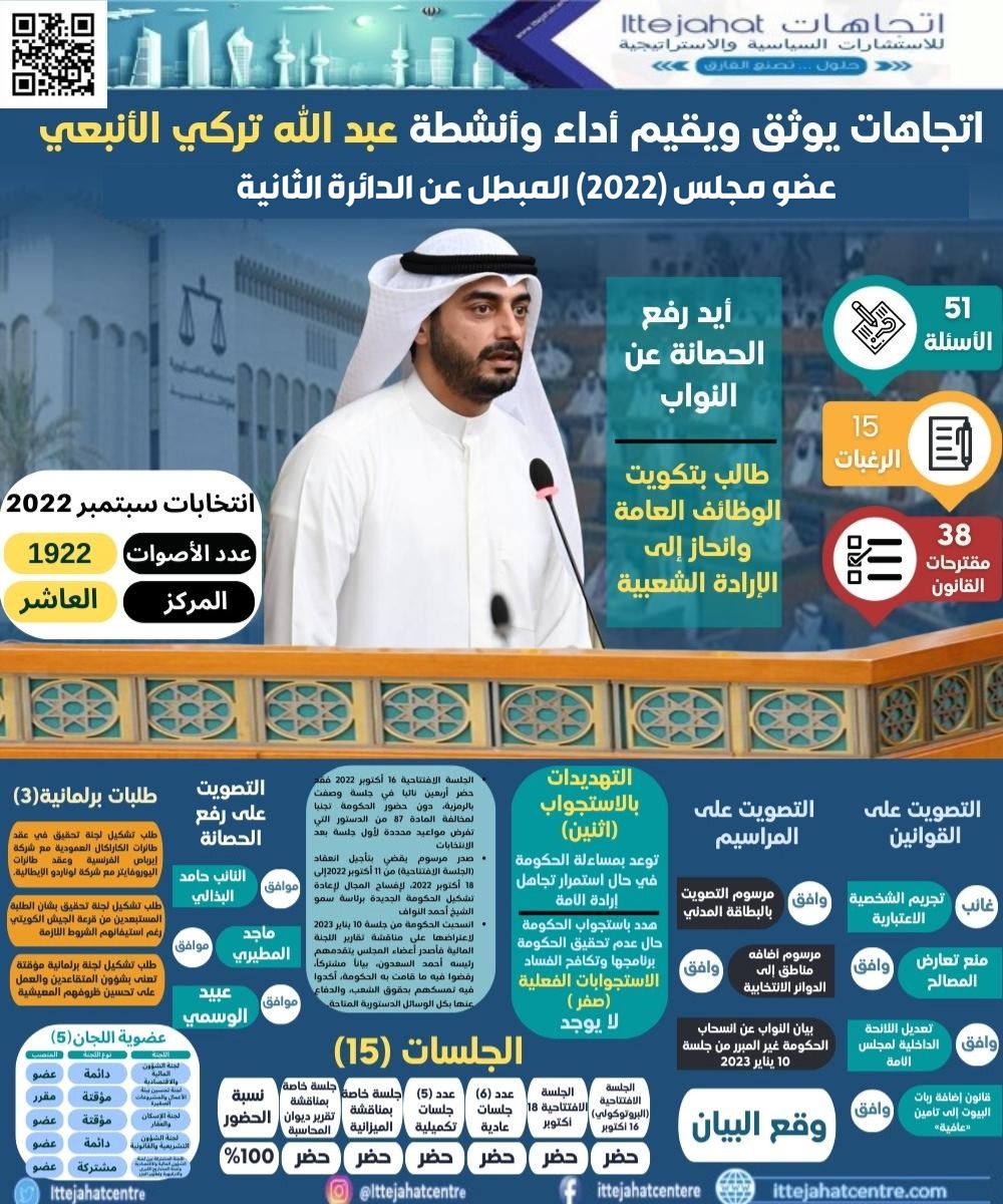 ittejahatcentre's tweet photo. اتجاهات يوثق ويقيم أداء وأنشطة النائب #عبدالله_الأنبعي عضو #مجلس_2022 المبطل عن #الدائرة_الثانية

· أيد رفع الحصانة عن النواب
· طالب بتكويت الوظائف العامة وانحاز إلى الإرادة الشعبية

#مشعل_الاحمد
#احمد_النواف

https://t.co/IwegWVdczg https://t.co/N06Zo1OO7x