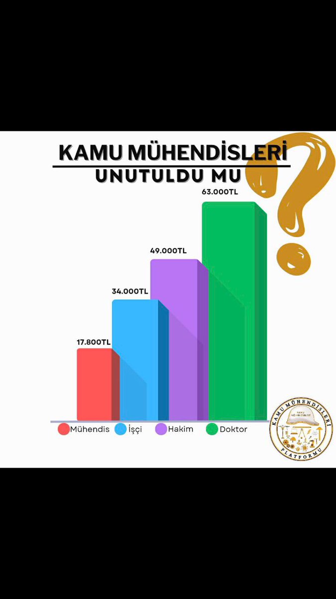 KamuMuhendisiAC's tweet photo. Son yıllarda birçok meslek grubuna iyileştirmeler yapılırken kamuya en çok katma değer sağlayan kamu mühendisleri unutuldu.

Kamuya hizmet eden mühendislerin geliri 2023 verileriyle aylık ortalama 18.000 tl dir. Bu gelir yoksulluk sınırının yarısı kadar olmakla beraber amiri olduğu işçi personelden de oldukça düşüktür ve kamu kurumlarındaki iş barışı bozulmuştur.

Teknik hizmetlerin en üst düzeyinde görev yapan kamu mühendislerinin mali ve özlük hakları iyileştirilmelidir.

#kaMUhendisininHakkı