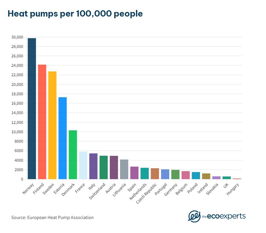 N_Schmid's tweet photo. Das kalte Erdölland Norwegen hat über 5 mal mehr Wärmepumpen pro Kopf als die wärmere Schweiz. 
Dafür ist die Schweiz Europameister im Heizöl verbrauchen, obwohl die Schweiz einmal bei den Wärmepumpen führend war.
Schmiergelder machen sich wohl bezahlt? 
https://t.co/hFiVrvD575 https://t.co/rG3rDKjnvn