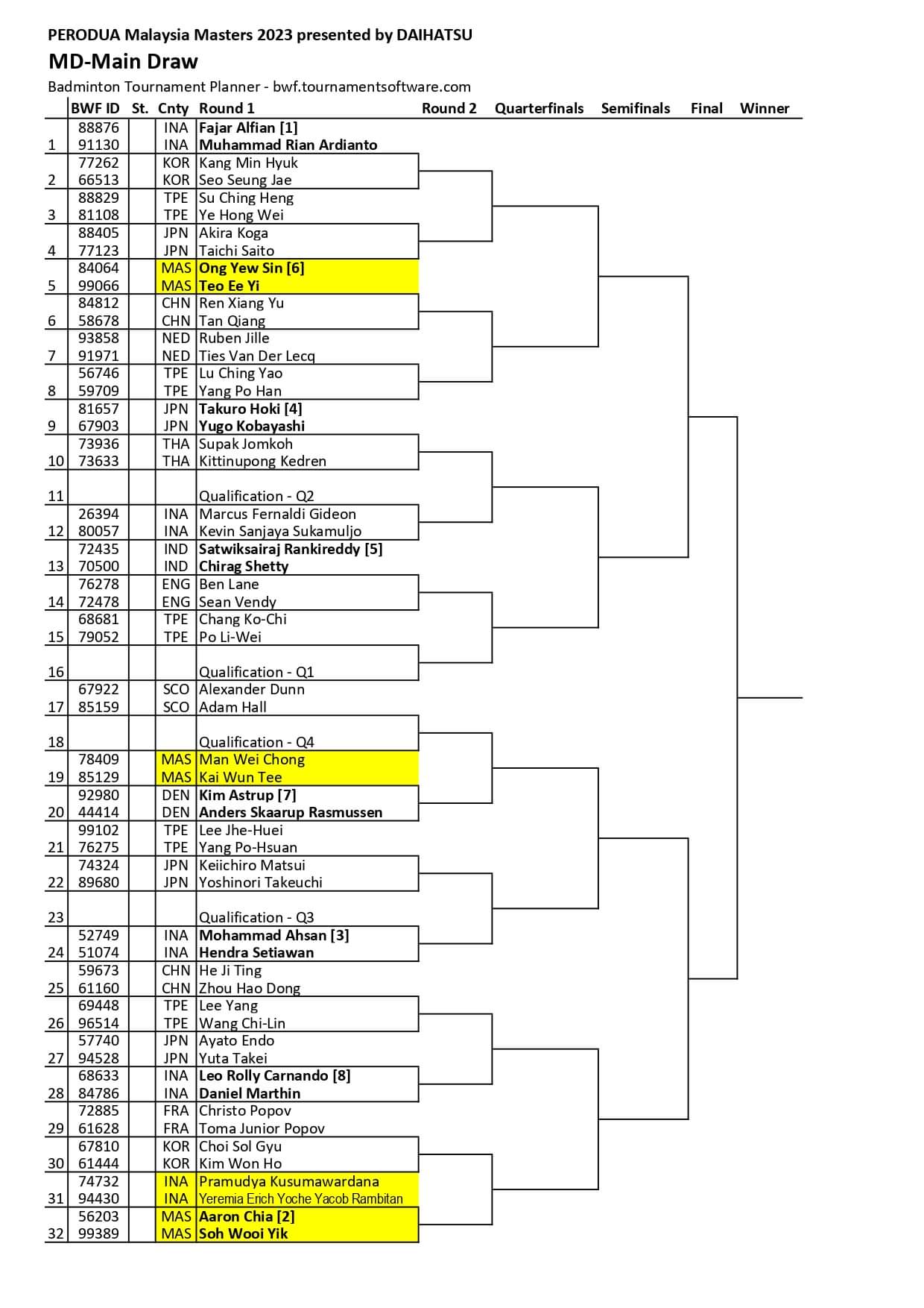Z 💎🇲🇾 on Twitter "‼️ Malaysia Masters Draw ‼️ 23 28 May 2023 [Axiata