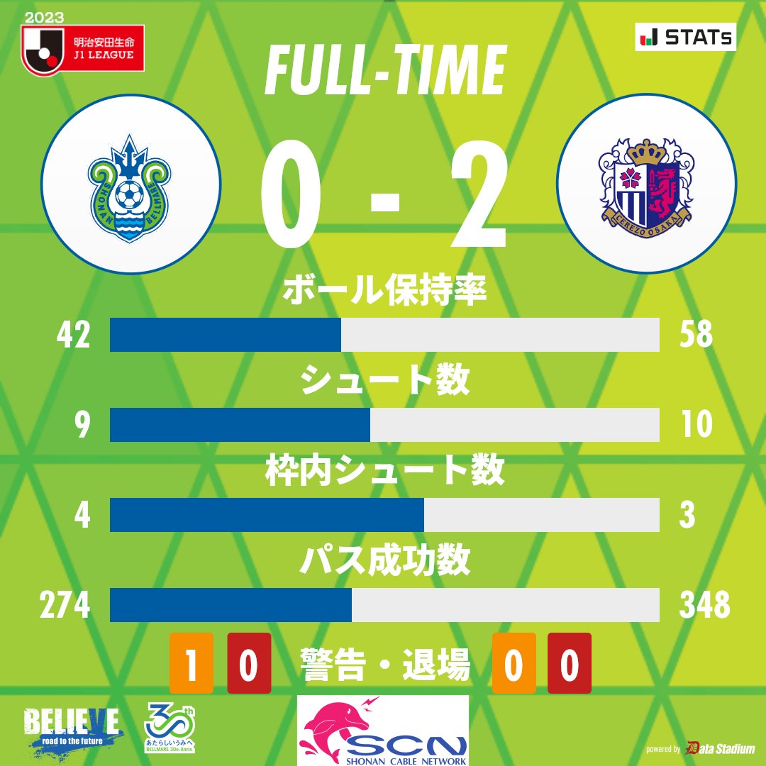 bellmare_staff's tweet image. 2023明治安田生命J1リーグ第14節

湘南ベルマーレ 0-2 #セレッソ大阪

#DAZN 観戦がチームの強化につながる
➡️ dazn.com/ja-JP/competit…

#bellmare #ベルマーレ
