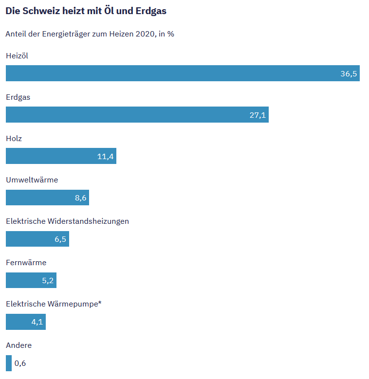 N_Schmid's tweet photo. Das kalte Erdölland Norwegen hat über 5 mal mehr Wärmepumpen pro Kopf als die wärmere Schweiz. 
Dafür ist die Schweiz Europameister im Heizöl verbrauchen, obwohl die Schweiz einmal bei den Wärmepumpen führend war.
Schmiergelder machen sich wohl bezahlt? 
https://t.co/hFiVrvD575 https://t.co/rG3rDKjnvn