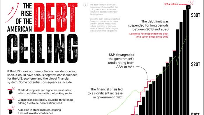 Lily93100's tweet photo. Visualizing The Rise Of America's Debt Ceiling
https://t.co/HRCF4T9VGG #debts https://t.co/r4udxBihRF