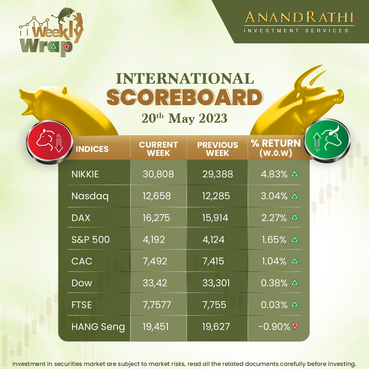 Take a glance at our Weekly Wrap - International Scoreboard 

Disclaimer -  bit.ly/AnandRathiRese…

#WeeklyWrap #anandrathi #stockbroker #stockmarket #commodities #currencies #international #nifty #sense