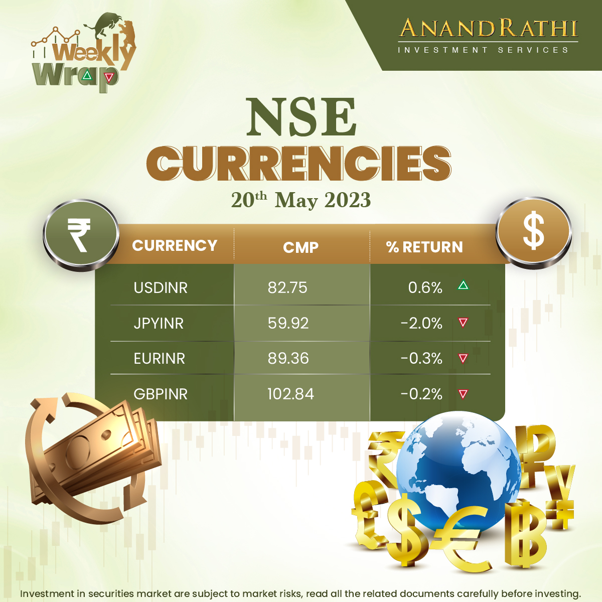 Take a glance at our Weekly Wrap - NSE Currencies

Disclaimer -  bit.ly/AnandRathiRese…

#WeeklyWrap #anandrathi #stockbroker #stockmarket #commodities #currencies #international #nifty #sense