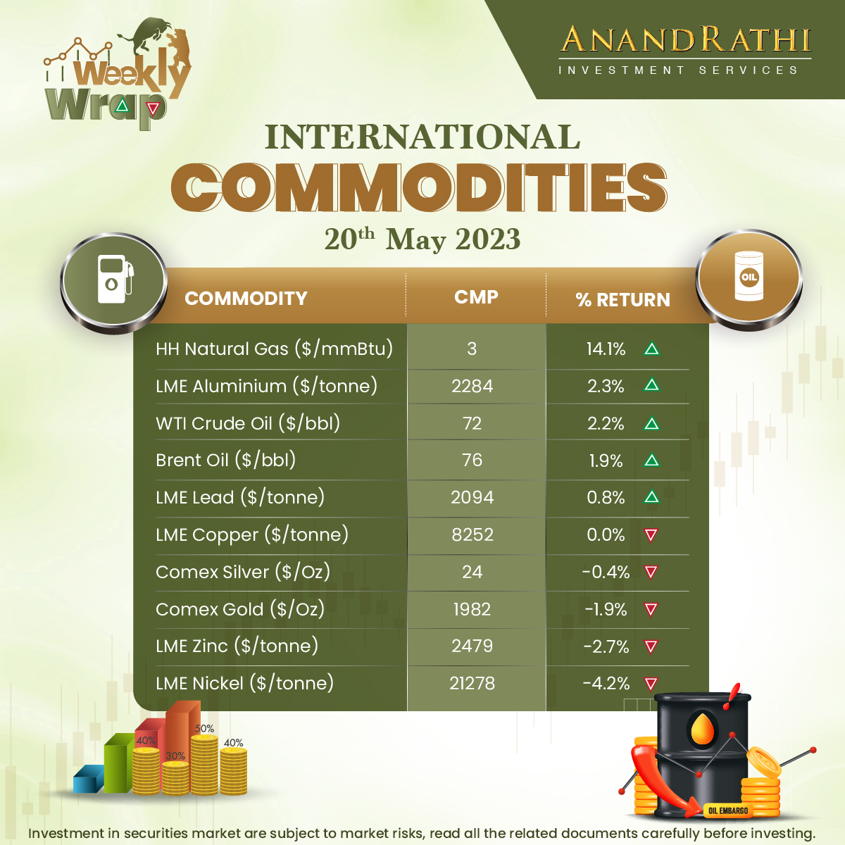 Take a glance at our Weekly Wrap - International Commodities 

Disclaimer -  bit.ly/AnandRathiRese…

#WeeklyWrap #anandrathi #stockbroker #stockmarket #commodities #currencies #international #nifty #sense