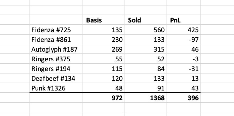 Loopify's tweet photo. Some of 3AC's biggest NFTs were sold in a Sotheby's auction yesterday. Even though they bought in the bull market, it surprisingly held up better than most other assets.

Up in ETH (+396), and down slightly in USD (-$230K).

(h/t @tomkysar) https://t.co/pQohXywDRu