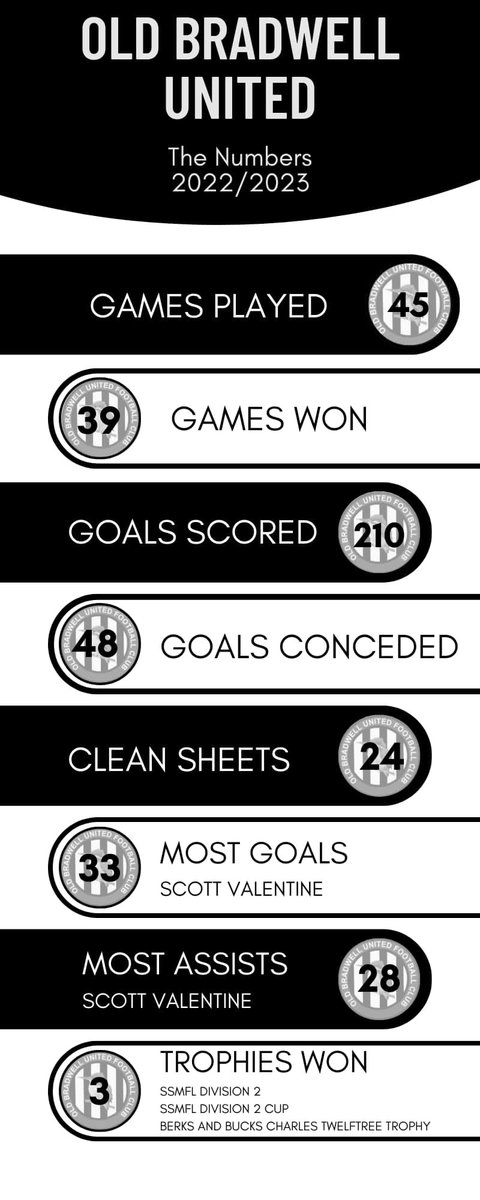 Ahead of our club Presentation Day our first team season in numbers
