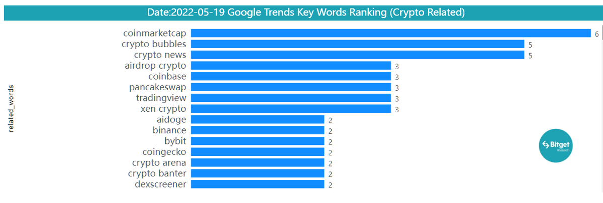 BitgetAcademy's tweet photo. 🎁 $AIDOGE is one of the trending keywords, according to @GoogleTrends

#AIDODGE just wrapped up an Airdrop distribution! 💸  Despite frequent hype about AIFI and #NFTs, both AIDOGE and AICODE tokens have struggled. 📉 

Here's a closer look at trending keywords ⤵️ https://t.co/sNrvcQUAzP