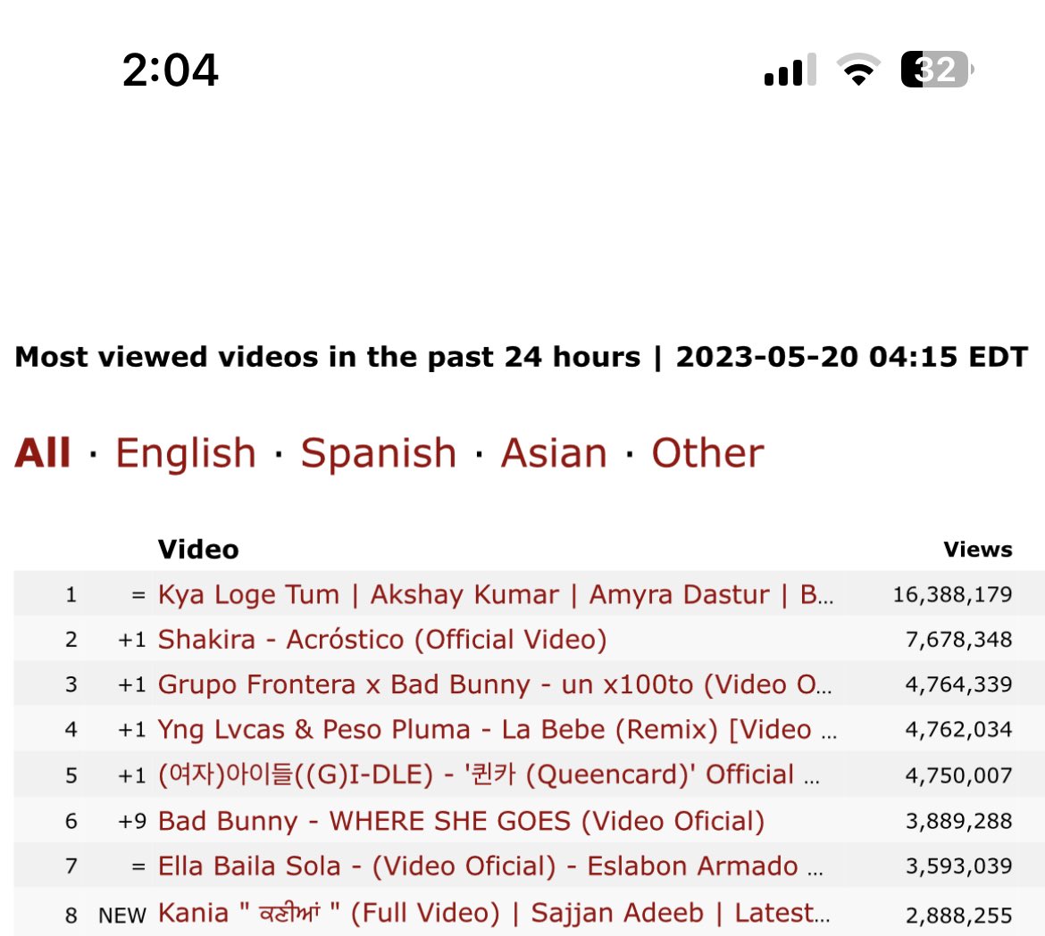 #kyalogetum Song Rulling the chartrs !!

Most viewed Video in last 24 hours !

#AkshayKumar